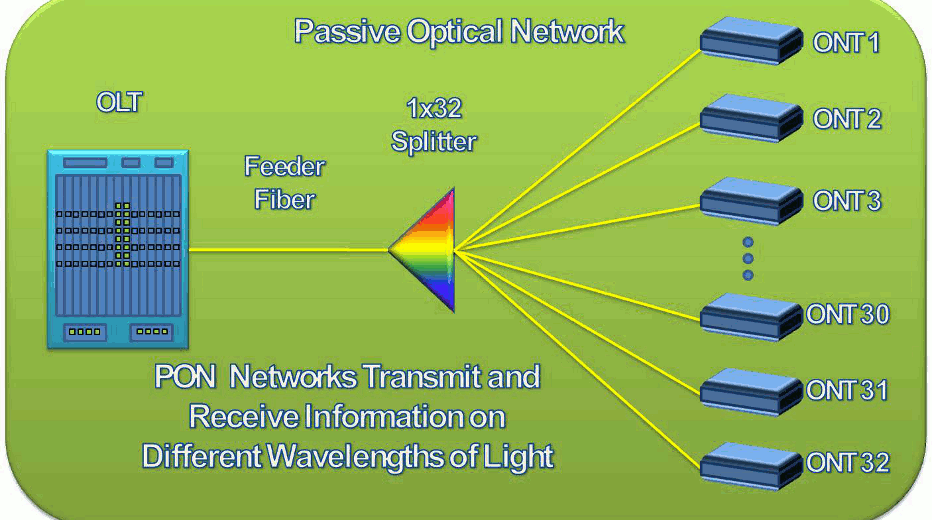 PON (Passive Optical Network)