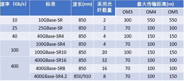 Multimode fiber parallel transmission distance list